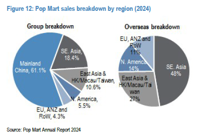 (popmart-revenue-geography)